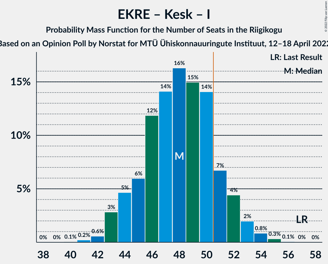 Graph with seats probability mass function not yet produced