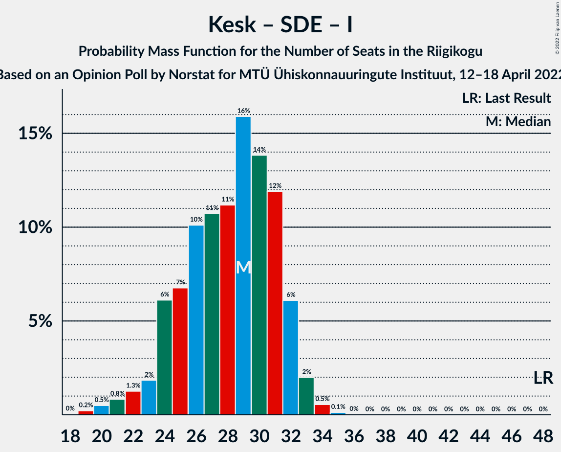 Graph with seats probability mass function not yet produced