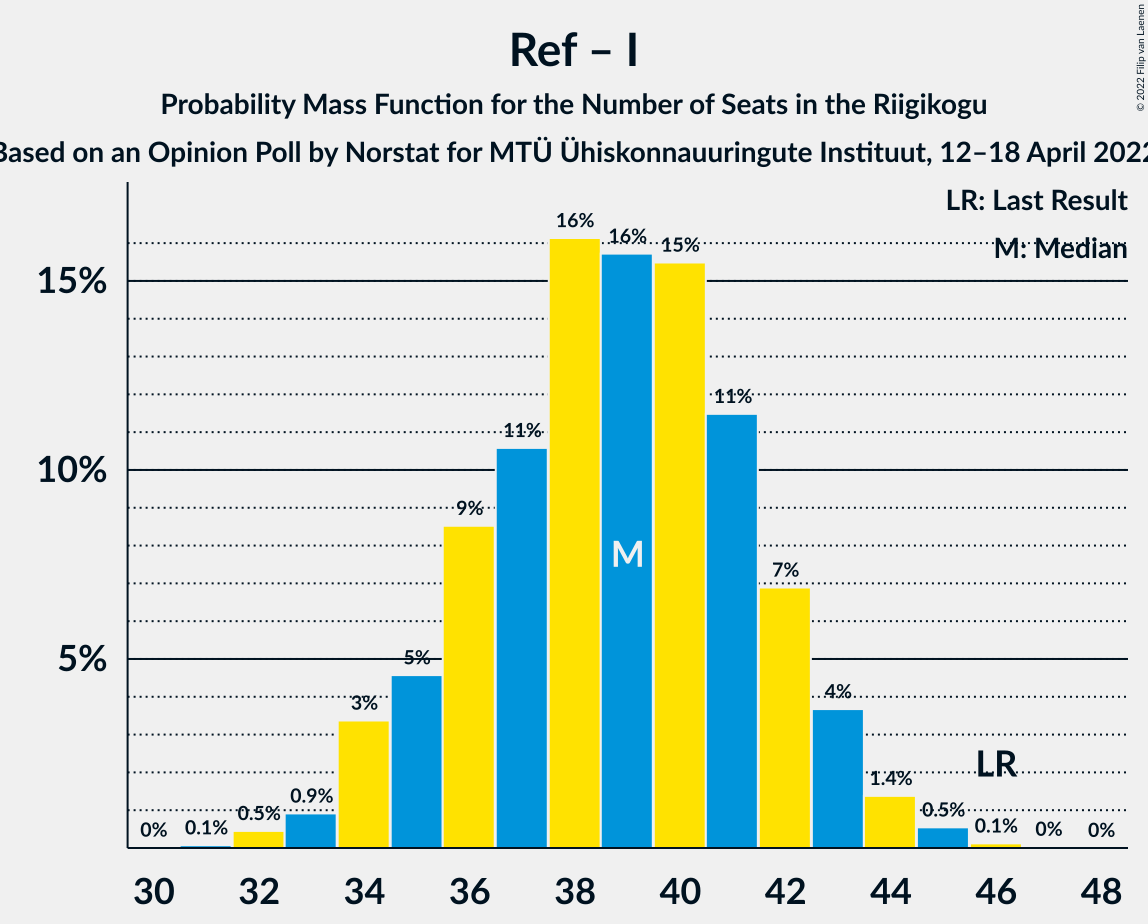 Graph with seats probability mass function not yet produced