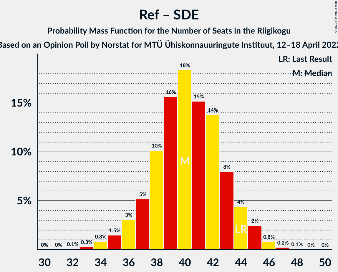 Graph with seats probability mass function not yet produced