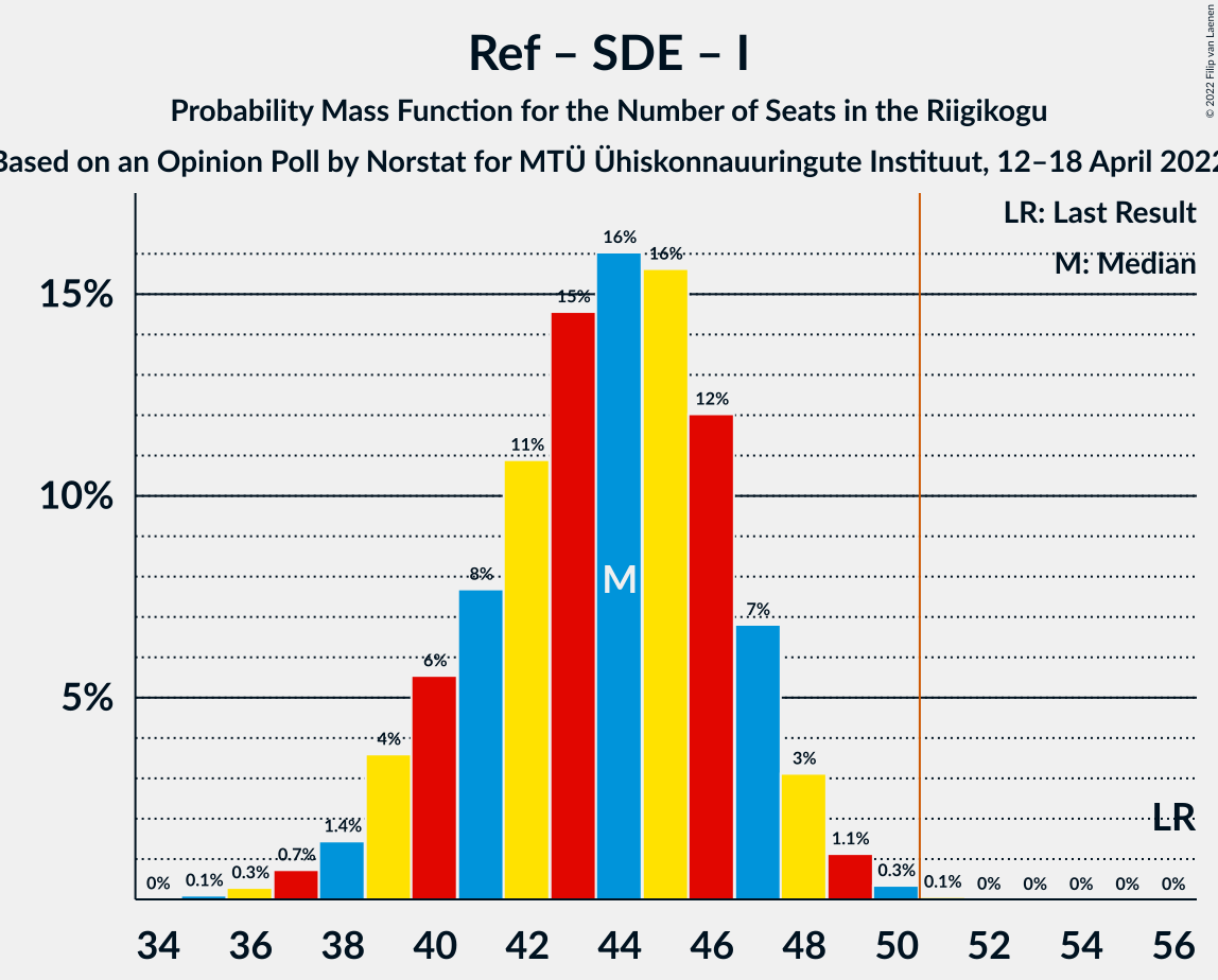 Graph with seats probability mass function not yet produced