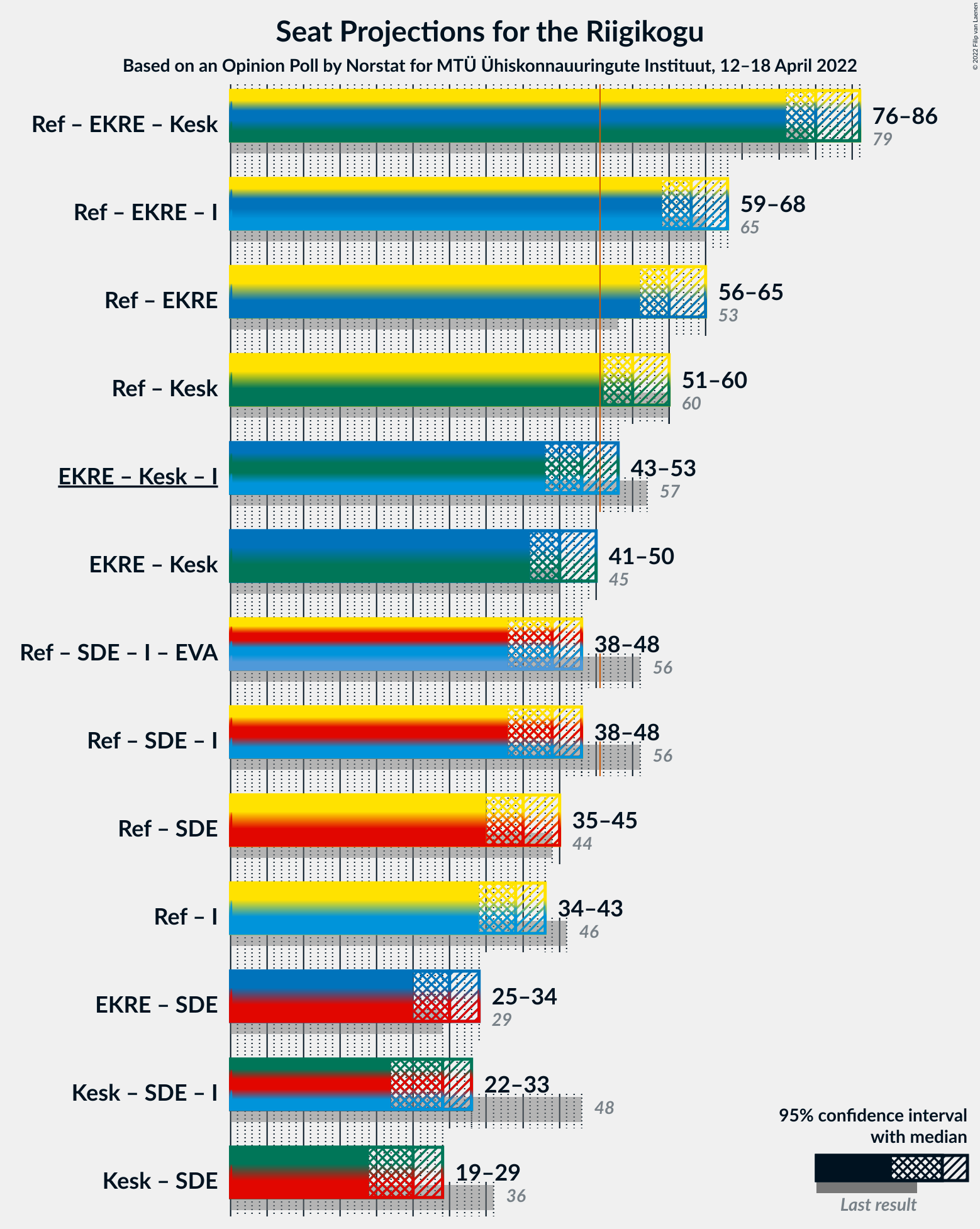 Graph with coalitions seats not yet produced