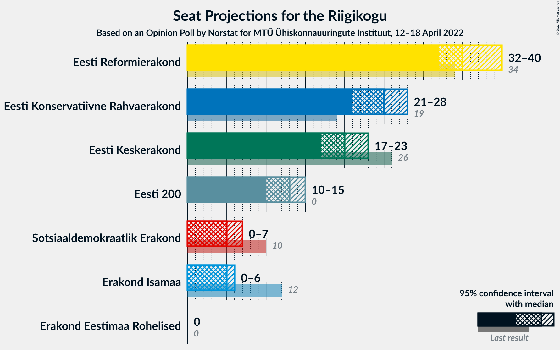 Graph with seats not yet produced