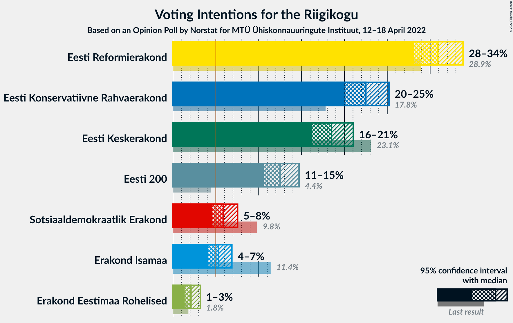 Graph with voting intentions not yet produced