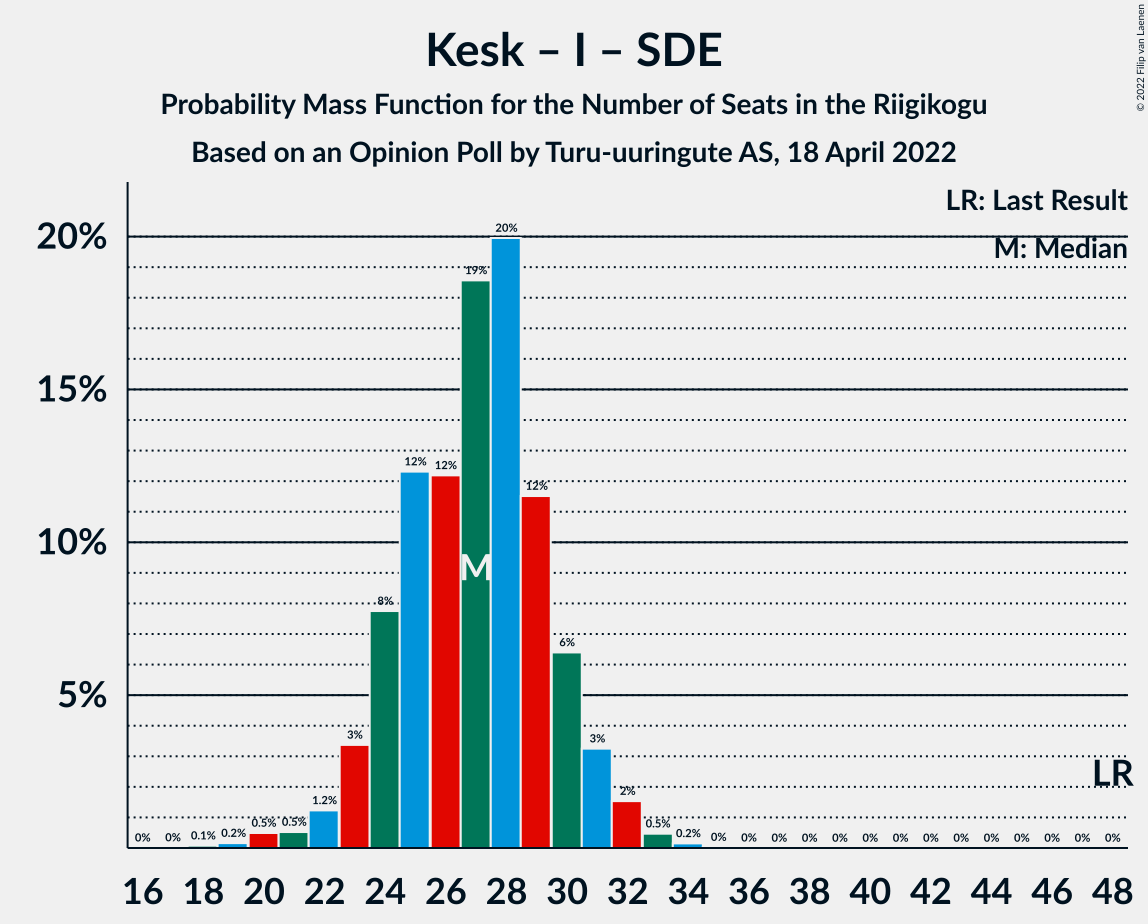 Graph with seats probability mass function not yet produced