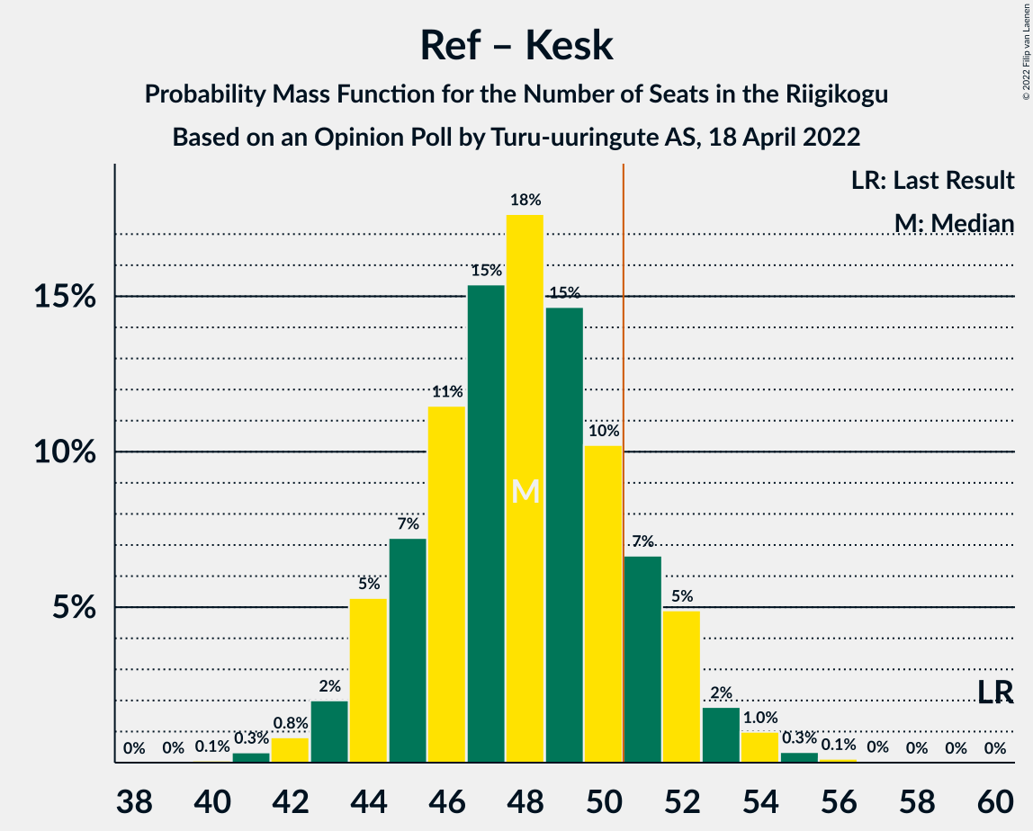 Graph with seats probability mass function not yet produced