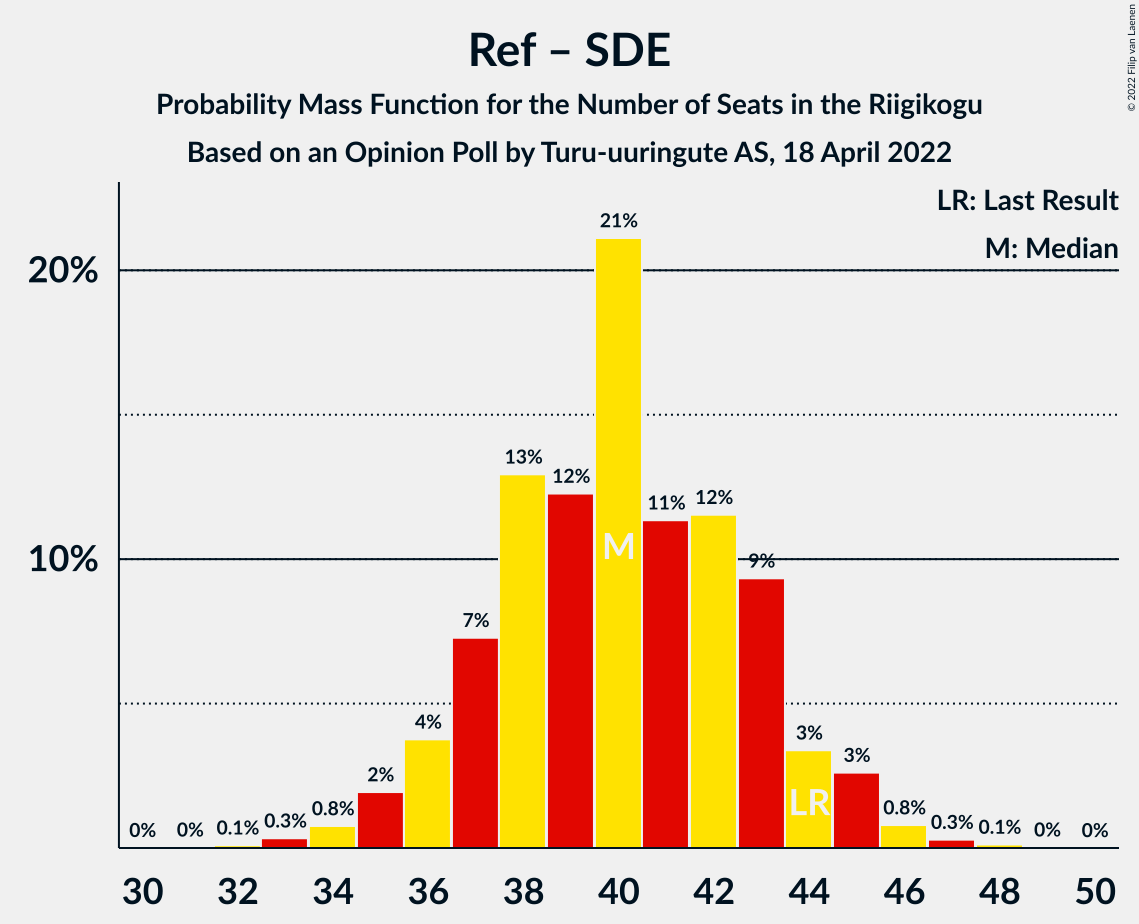 Graph with seats probability mass function not yet produced