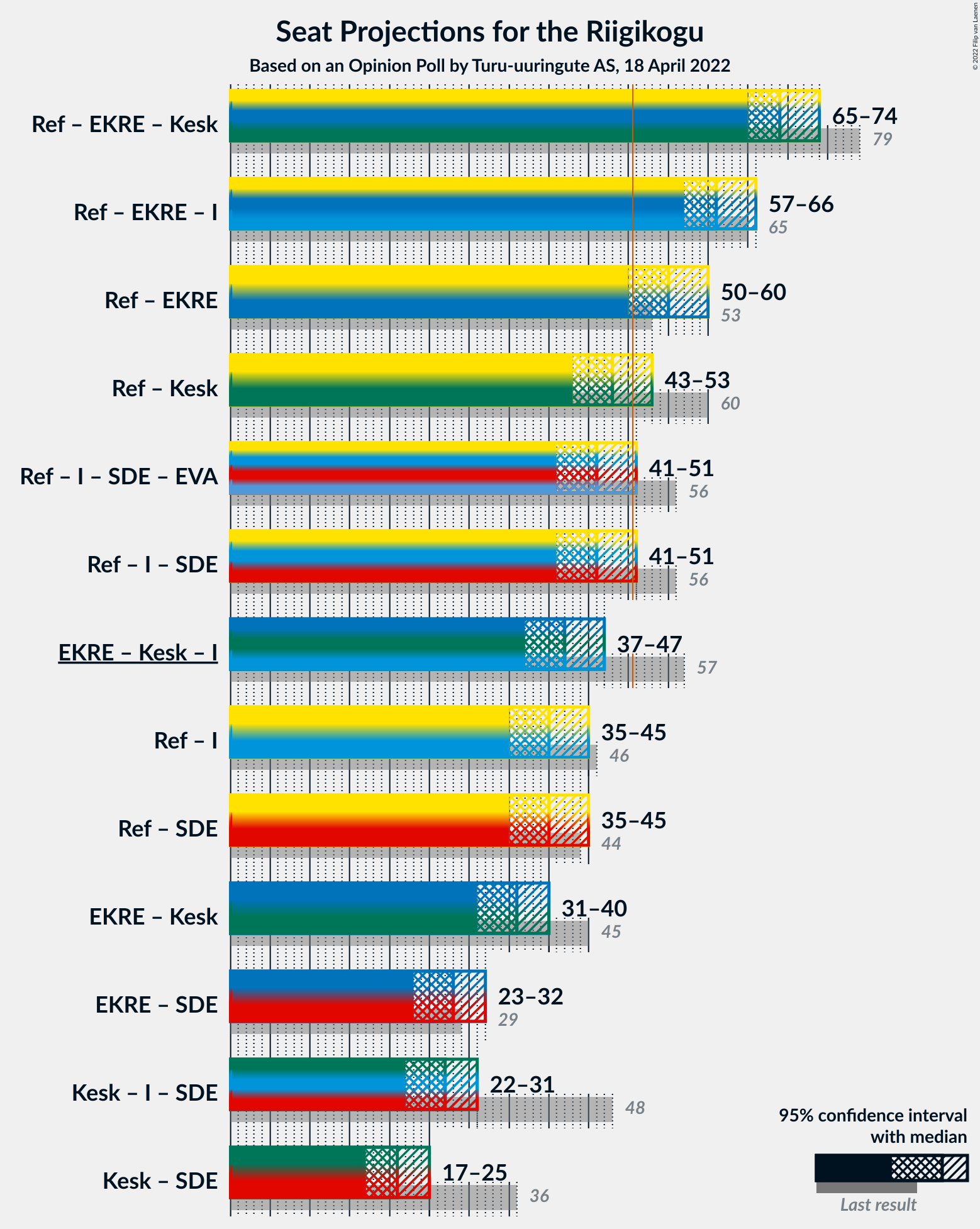 Graph with coalitions seats not yet produced