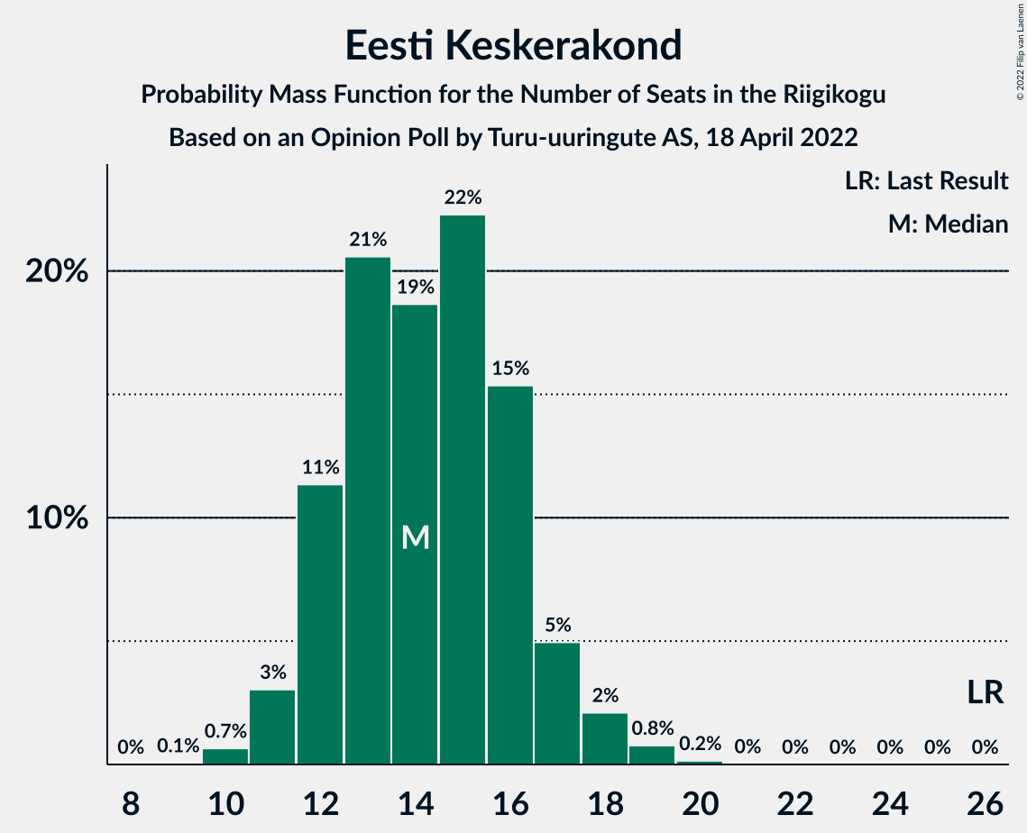 Graph with seats probability mass function not yet produced