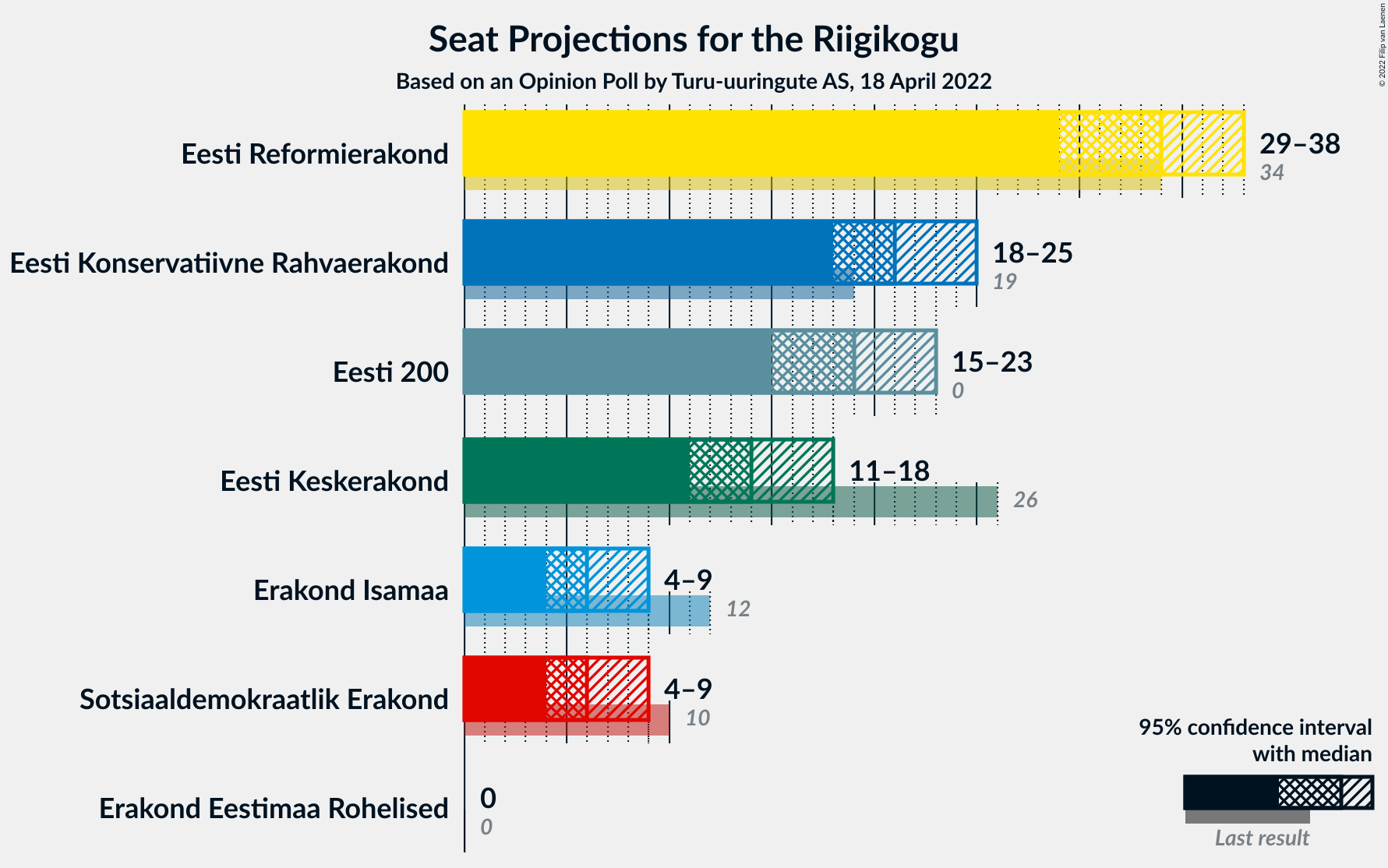 Graph with seats not yet produced