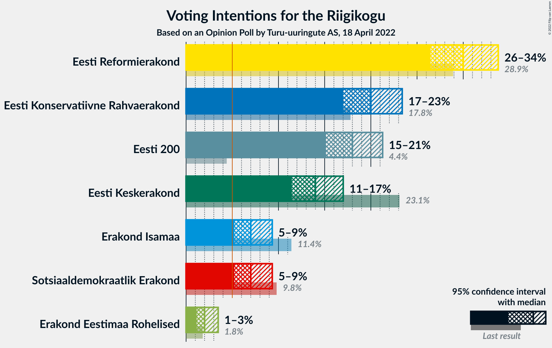 Graph with voting intentions not yet produced