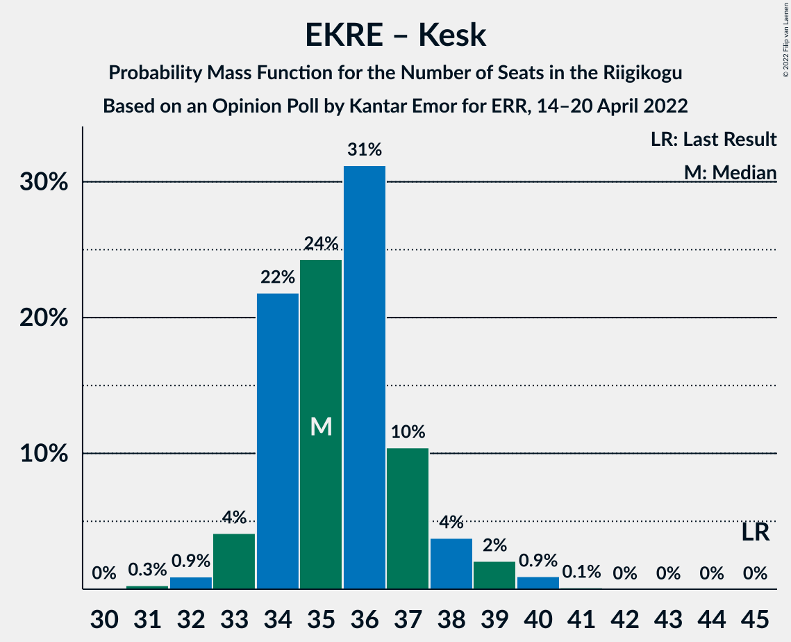 Graph with seats probability mass function not yet produced