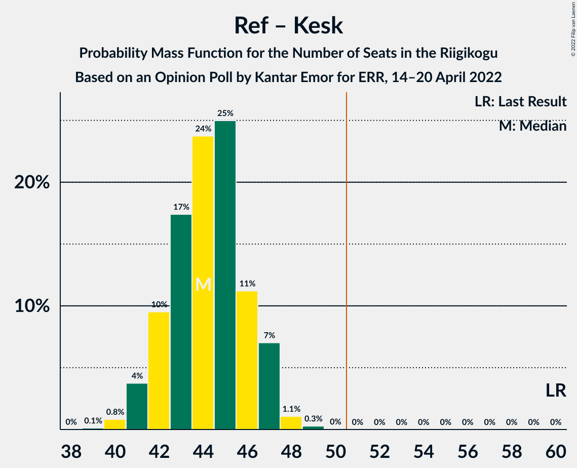 Graph with seats probability mass function not yet produced