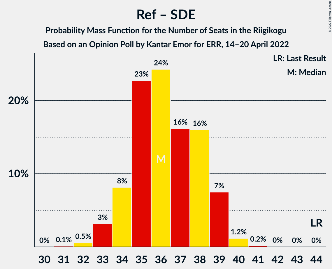 Graph with seats probability mass function not yet produced