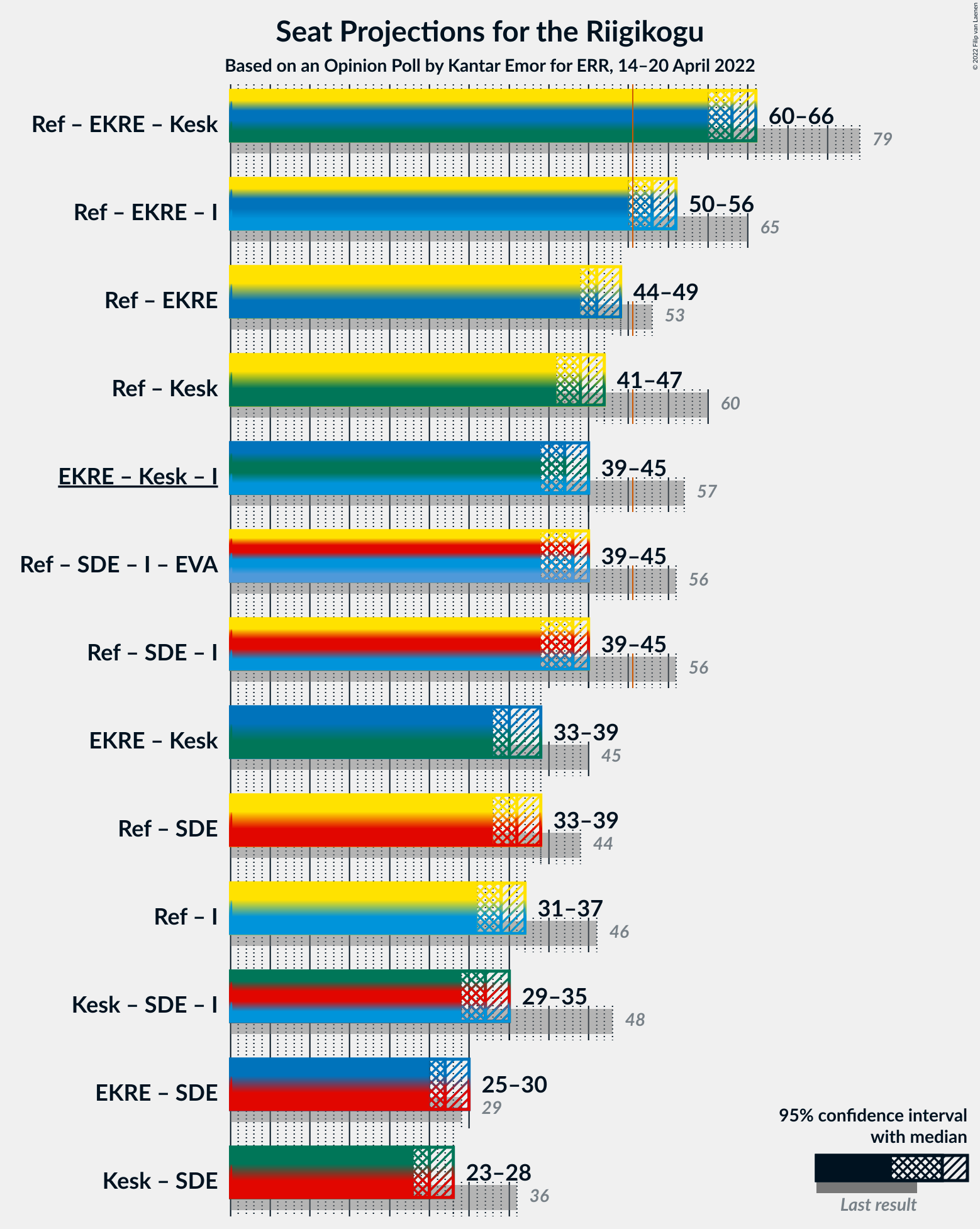 Graph with coalitions seats not yet produced