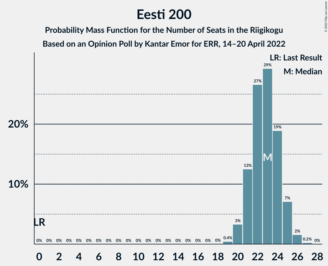 Graph with seats probability mass function not yet produced