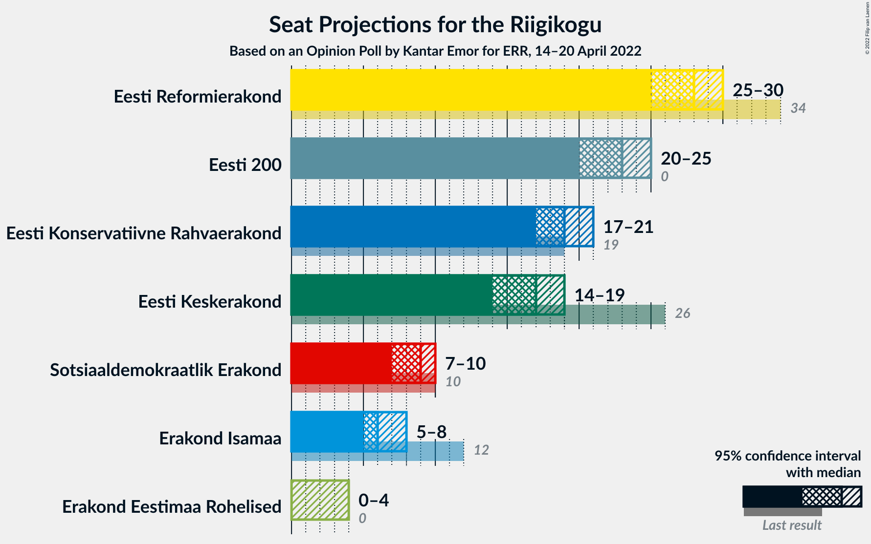 Graph with seats not yet produced