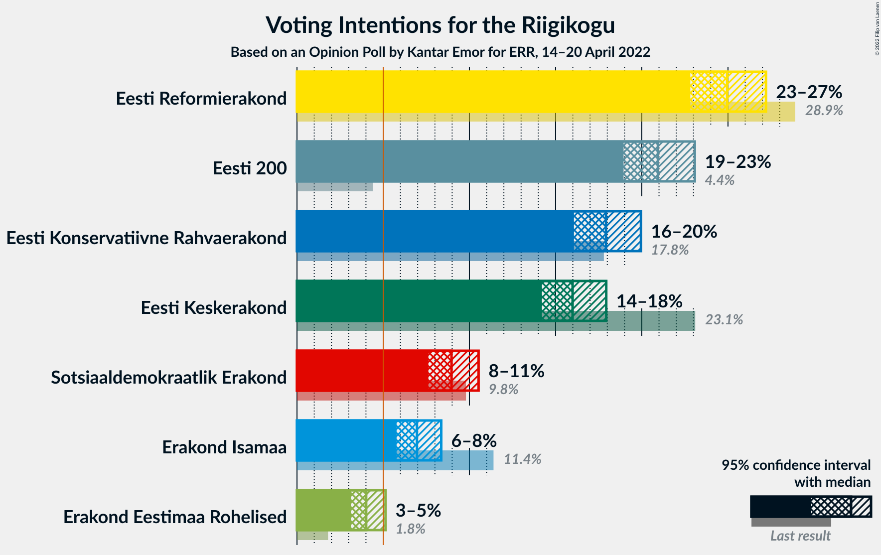 Graph with voting intentions not yet produced