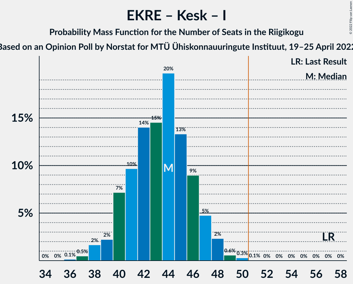 Graph with seats probability mass function not yet produced