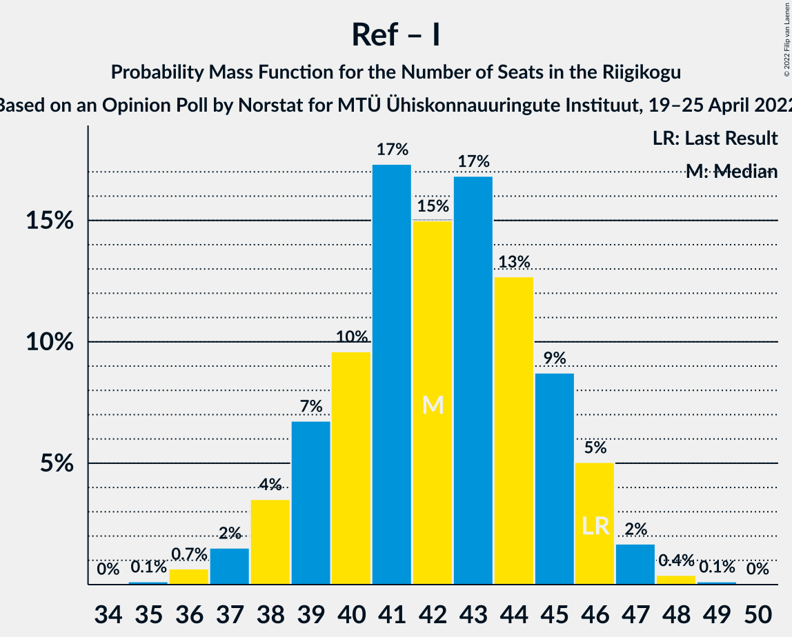 Graph with seats probability mass function not yet produced