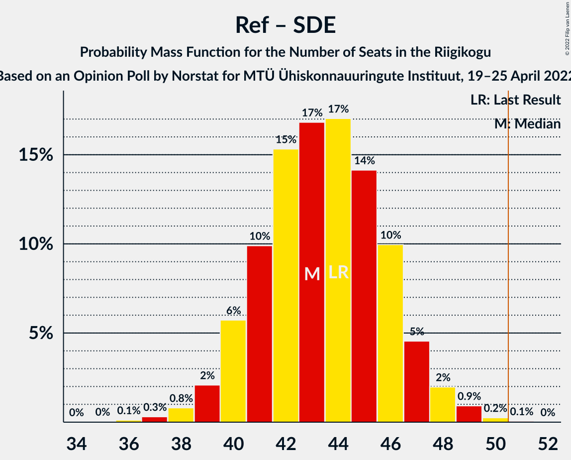 Graph with seats probability mass function not yet produced