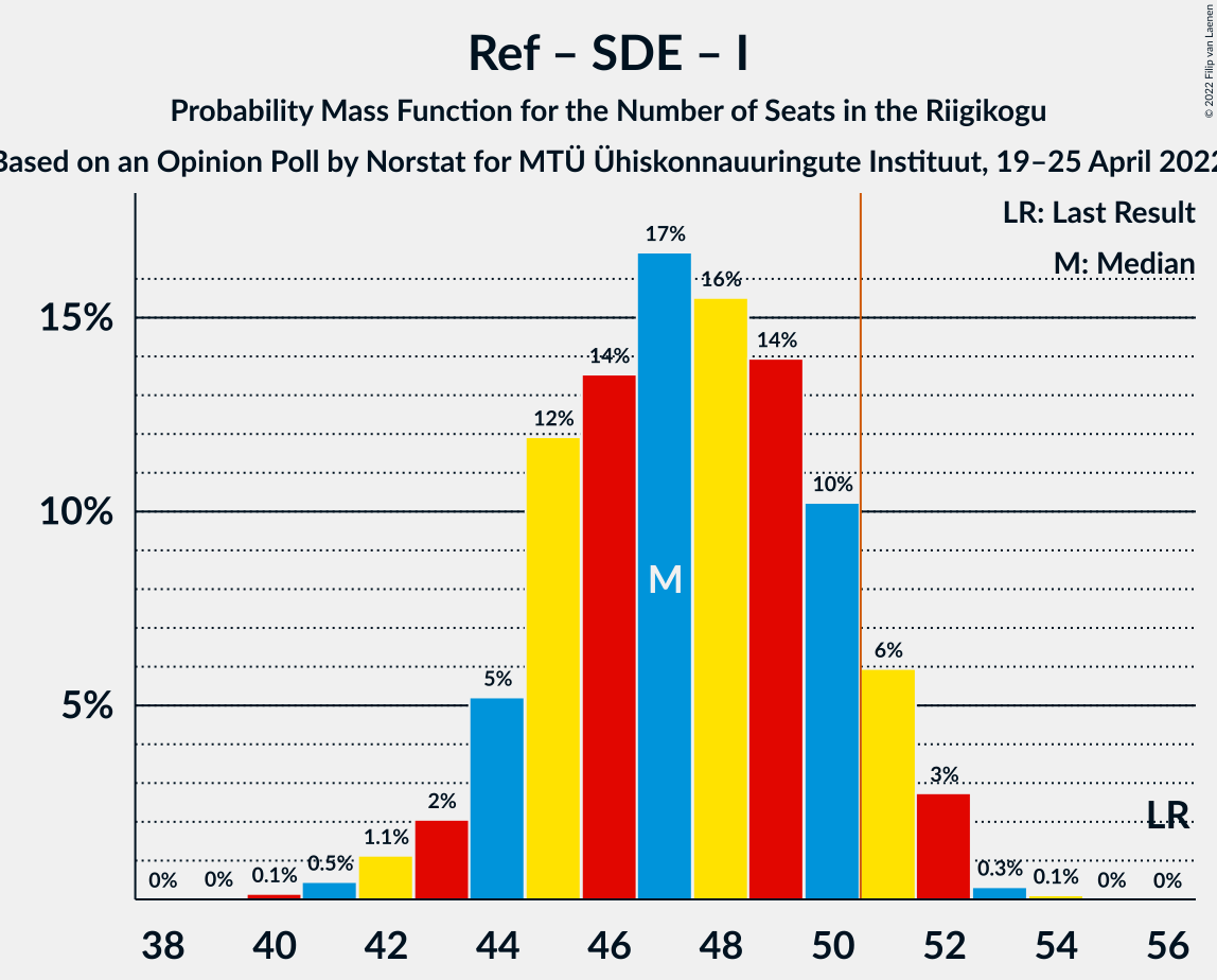 Graph with seats probability mass function not yet produced