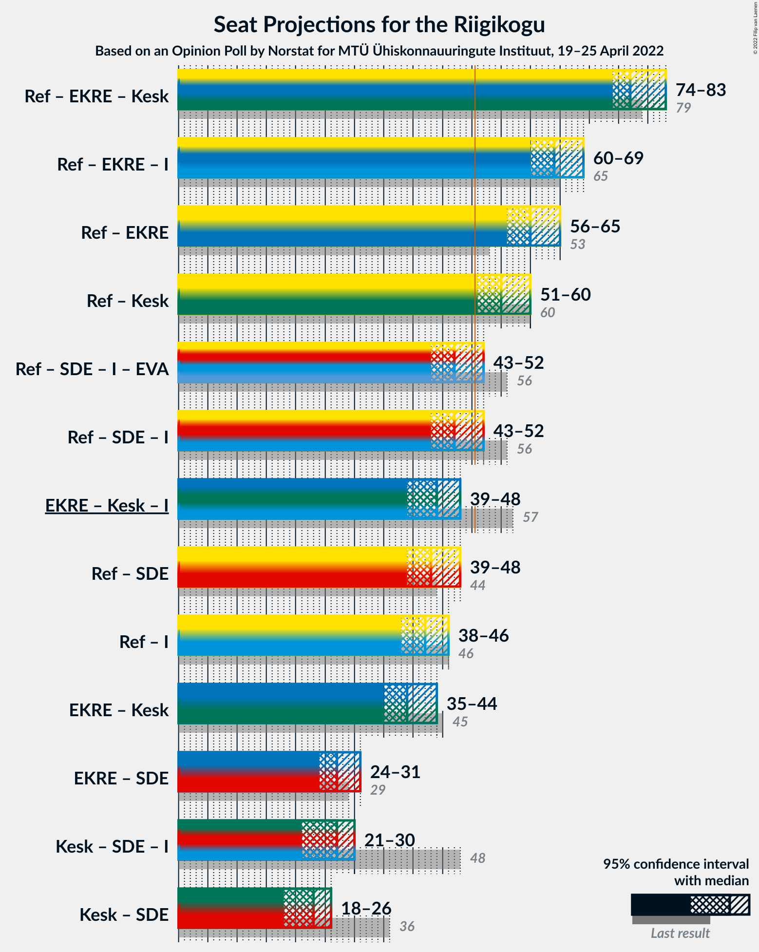 Graph with coalitions seats not yet produced