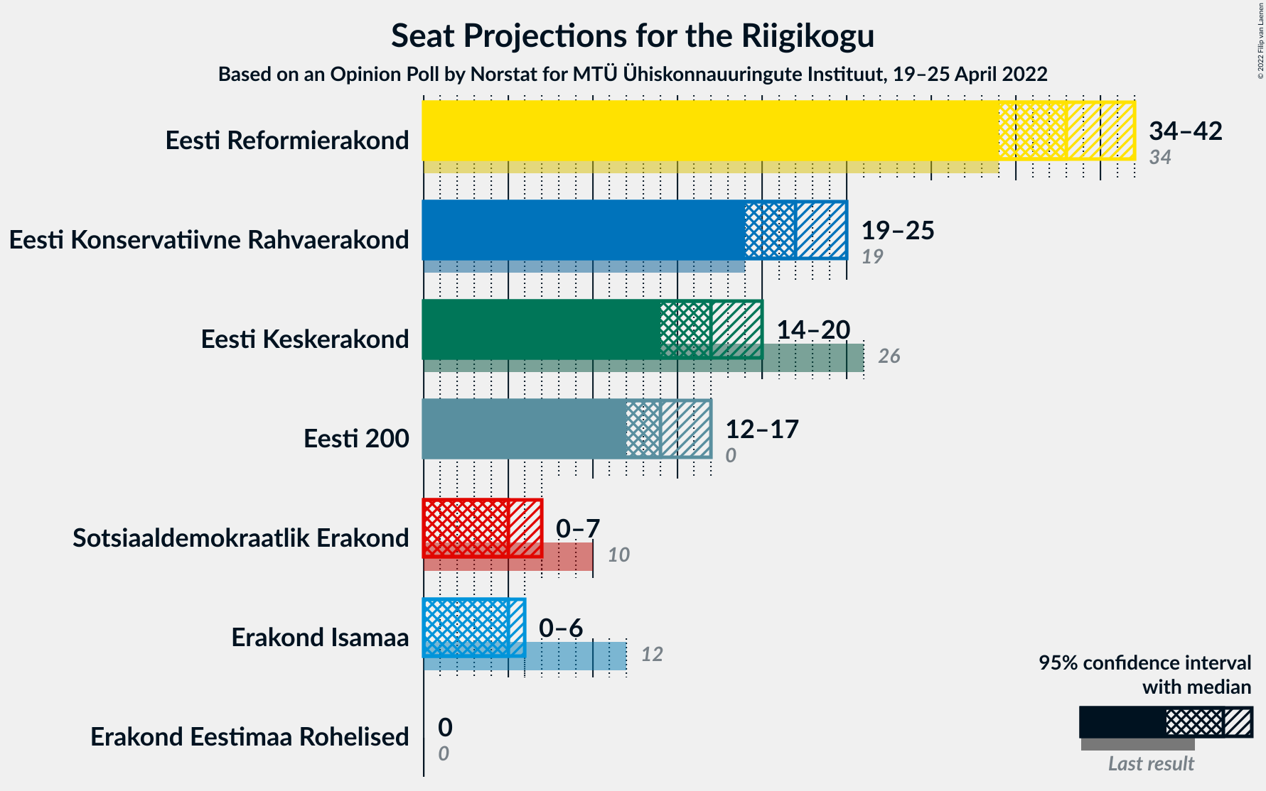 Graph with seats not yet produced