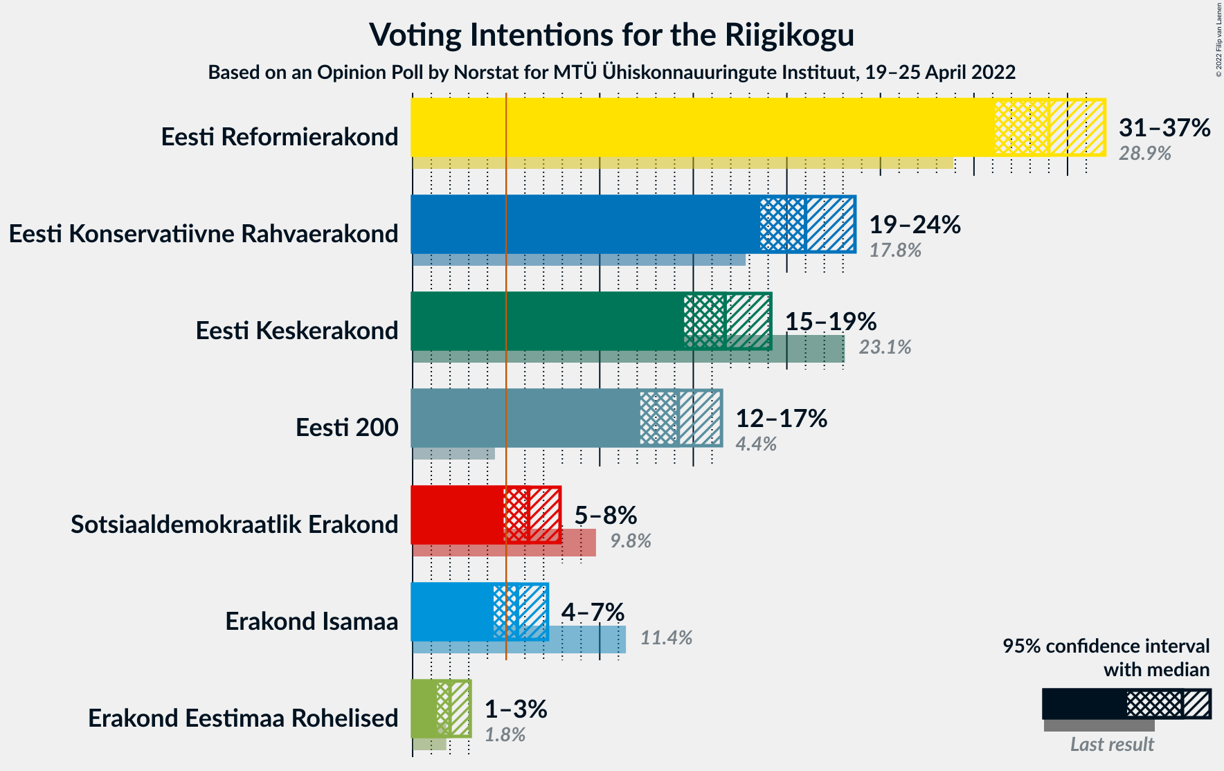 Graph with voting intentions not yet produced