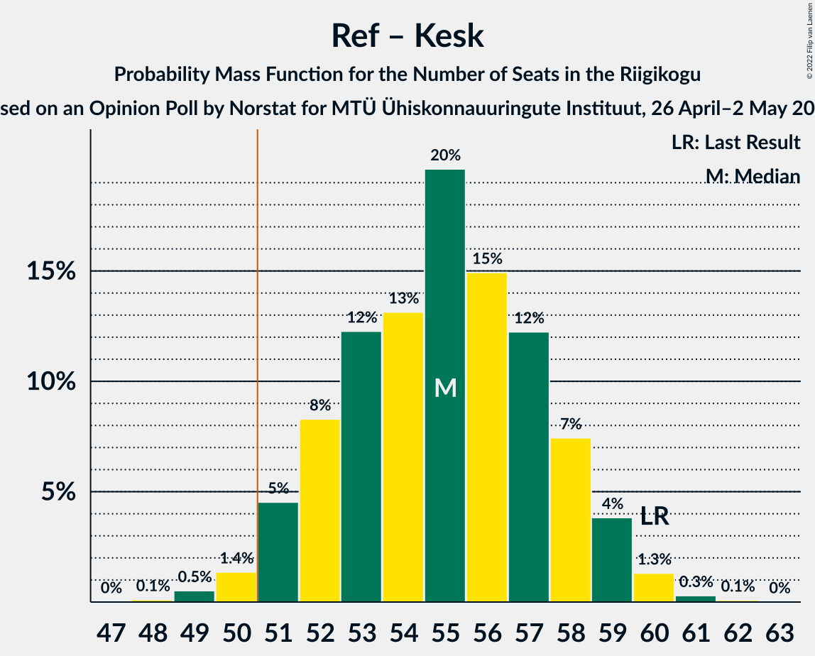 Graph with seats probability mass function not yet produced