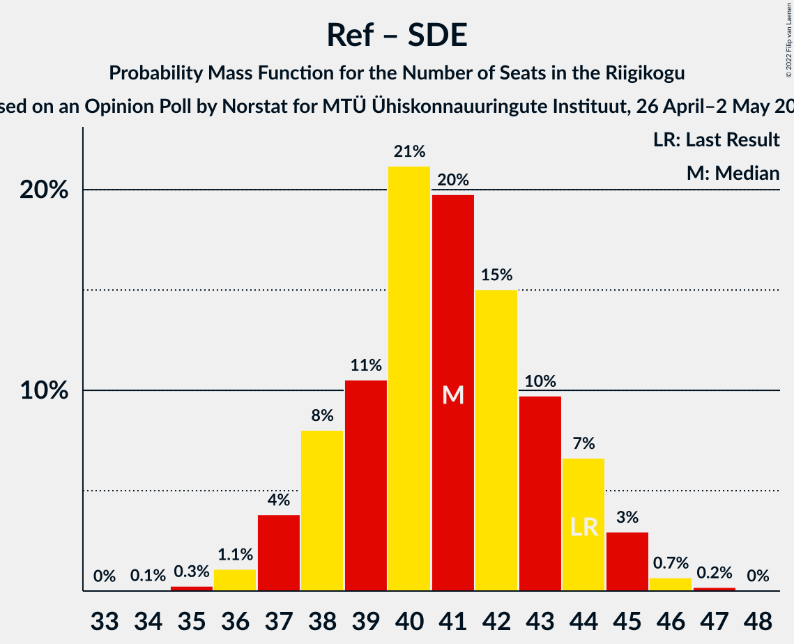 Graph with seats probability mass function not yet produced