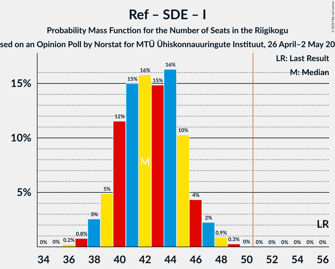 Graph with seats probability mass function not yet produced