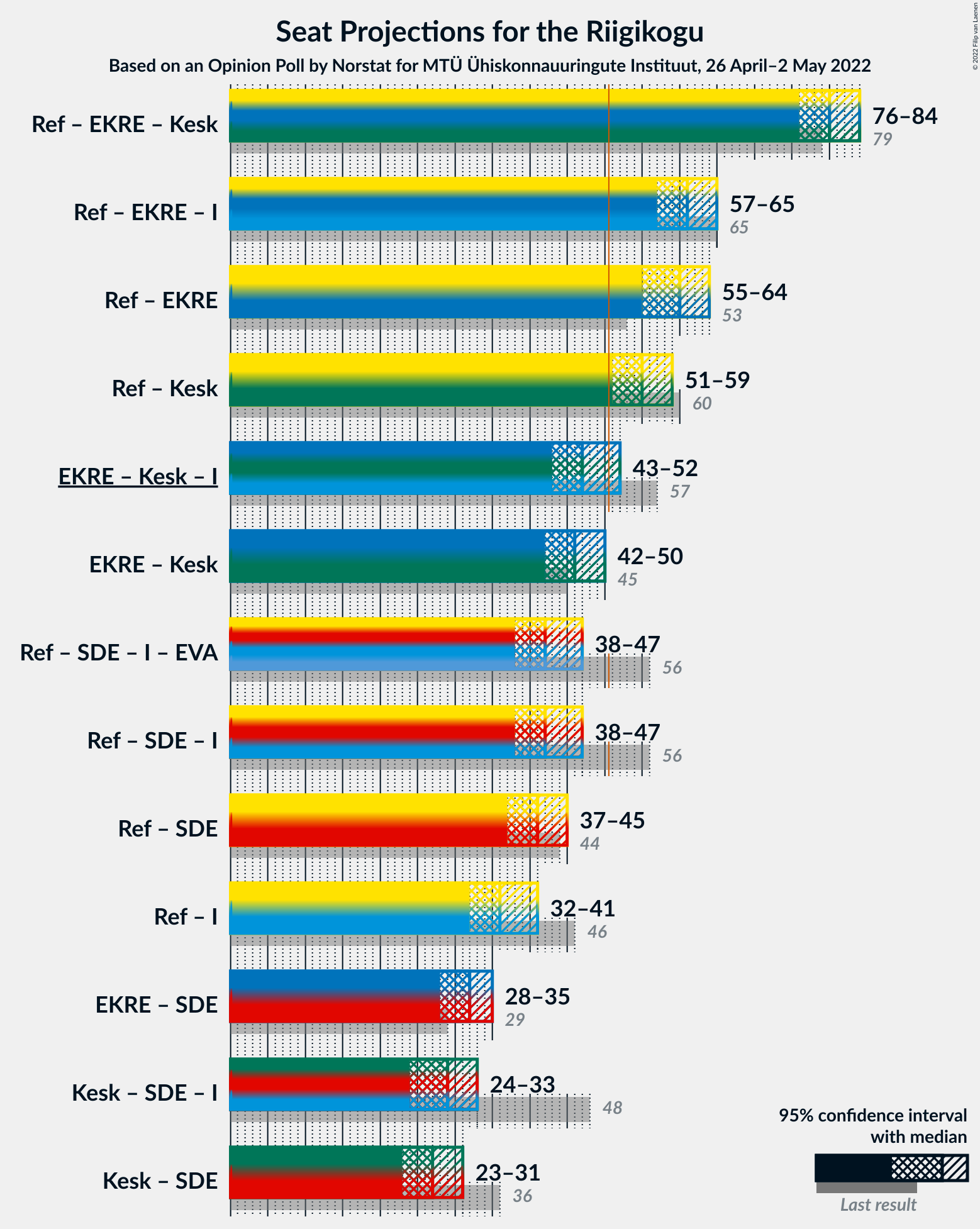 Graph with coalitions seats not yet produced