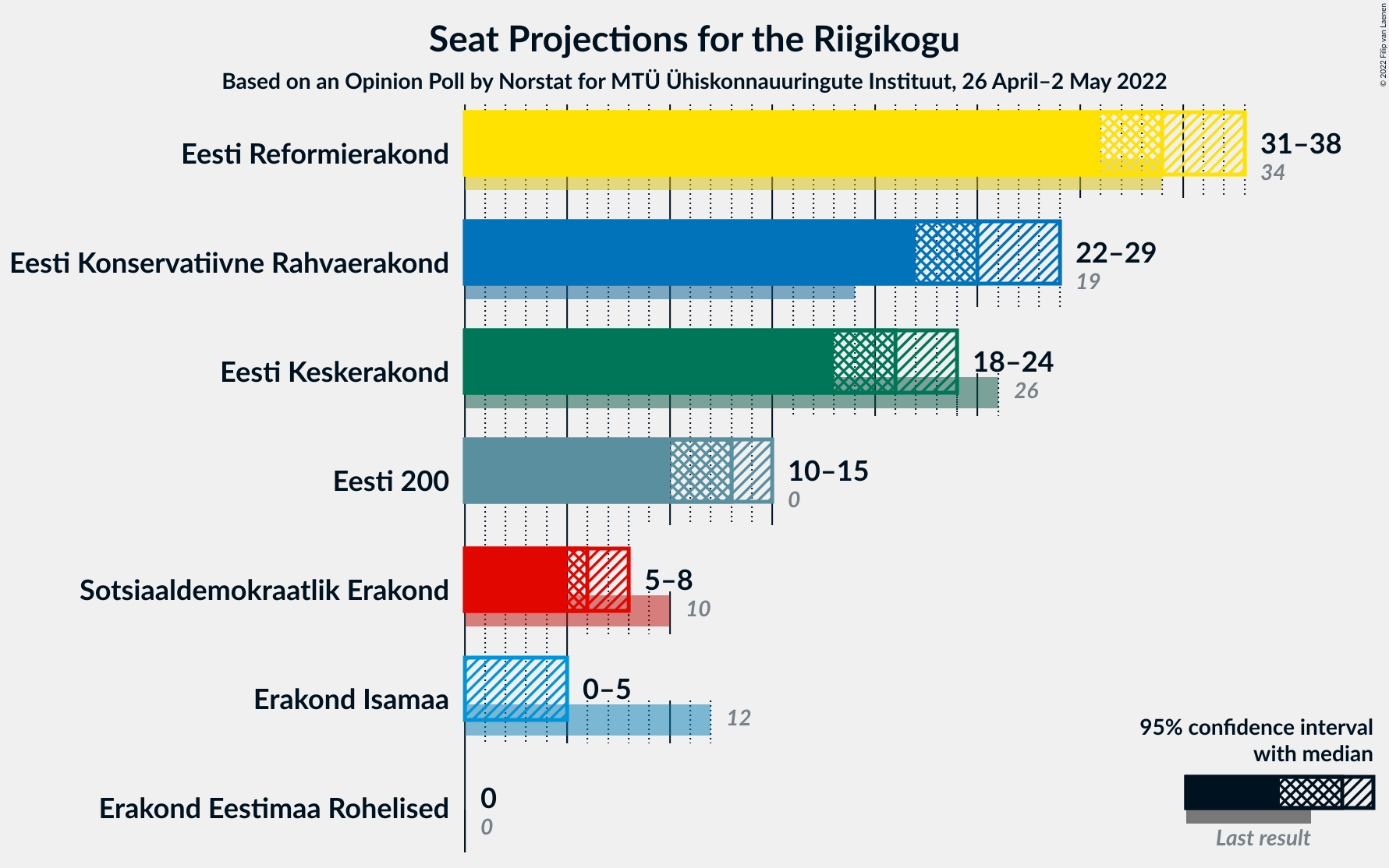 Graph with seats not yet produced