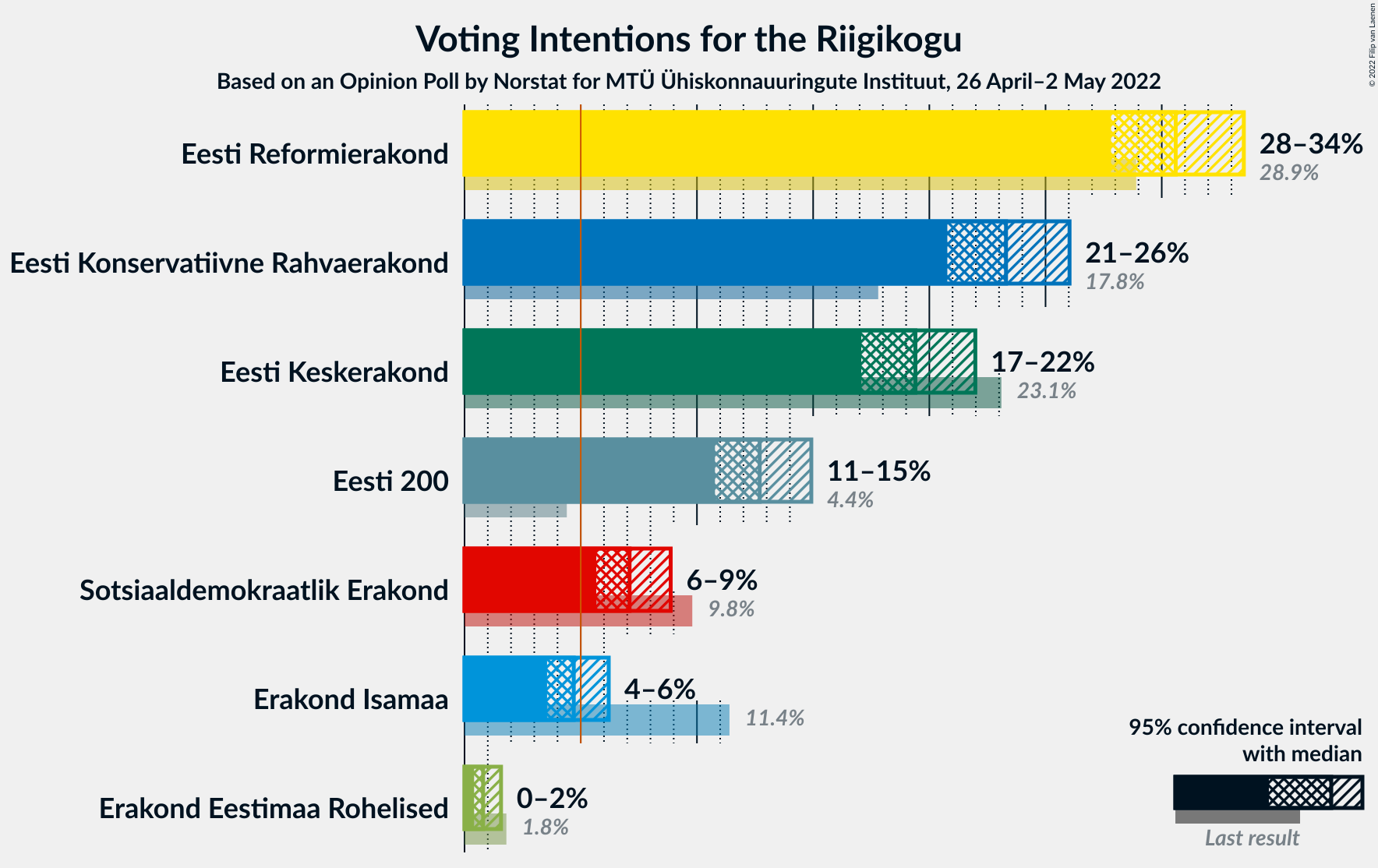 Graph with voting intentions not yet produced