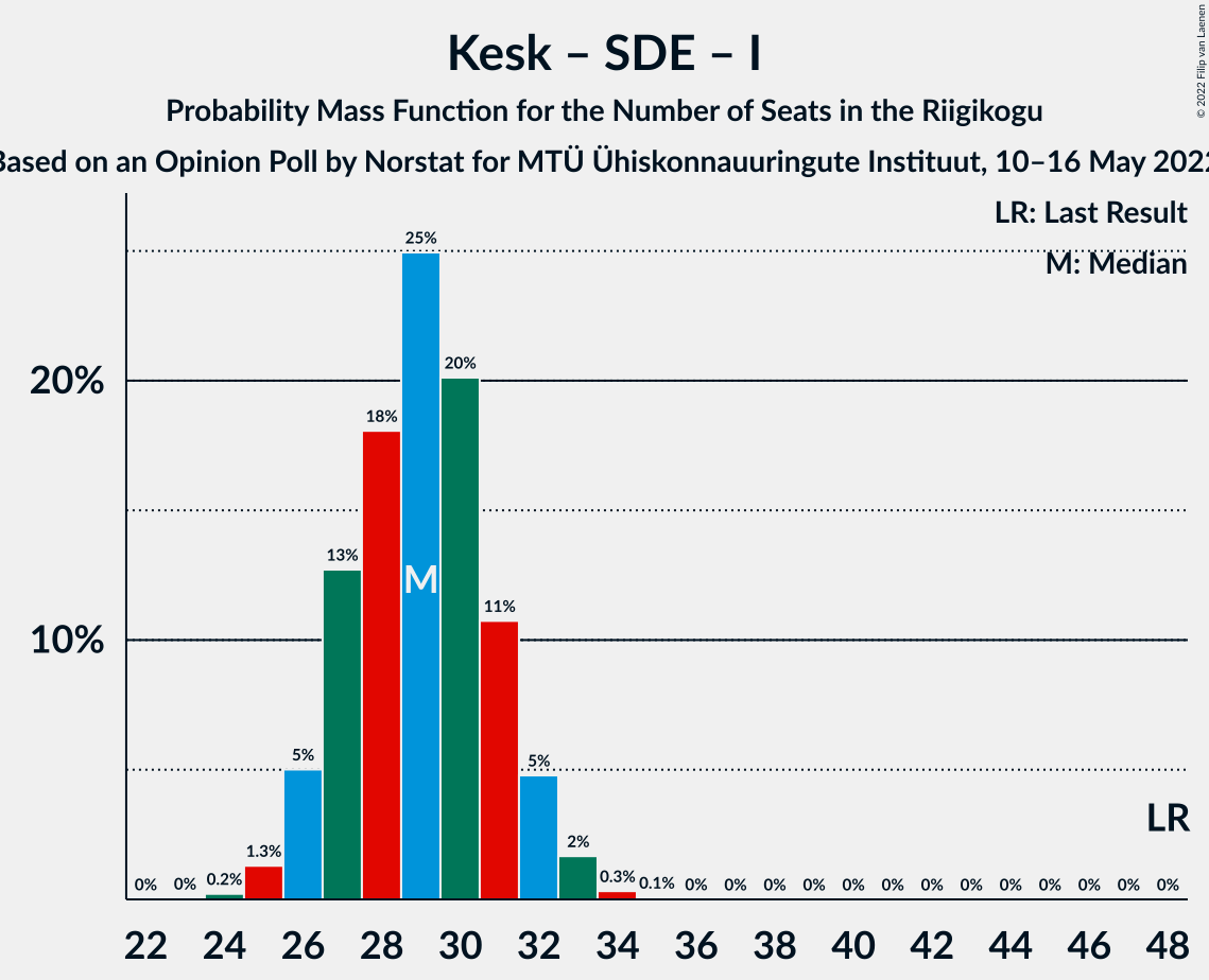 Graph with seats probability mass function not yet produced