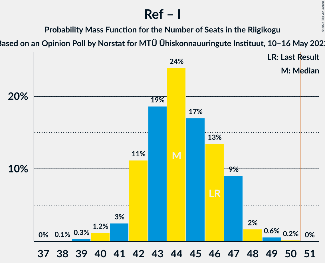 Graph with seats probability mass function not yet produced