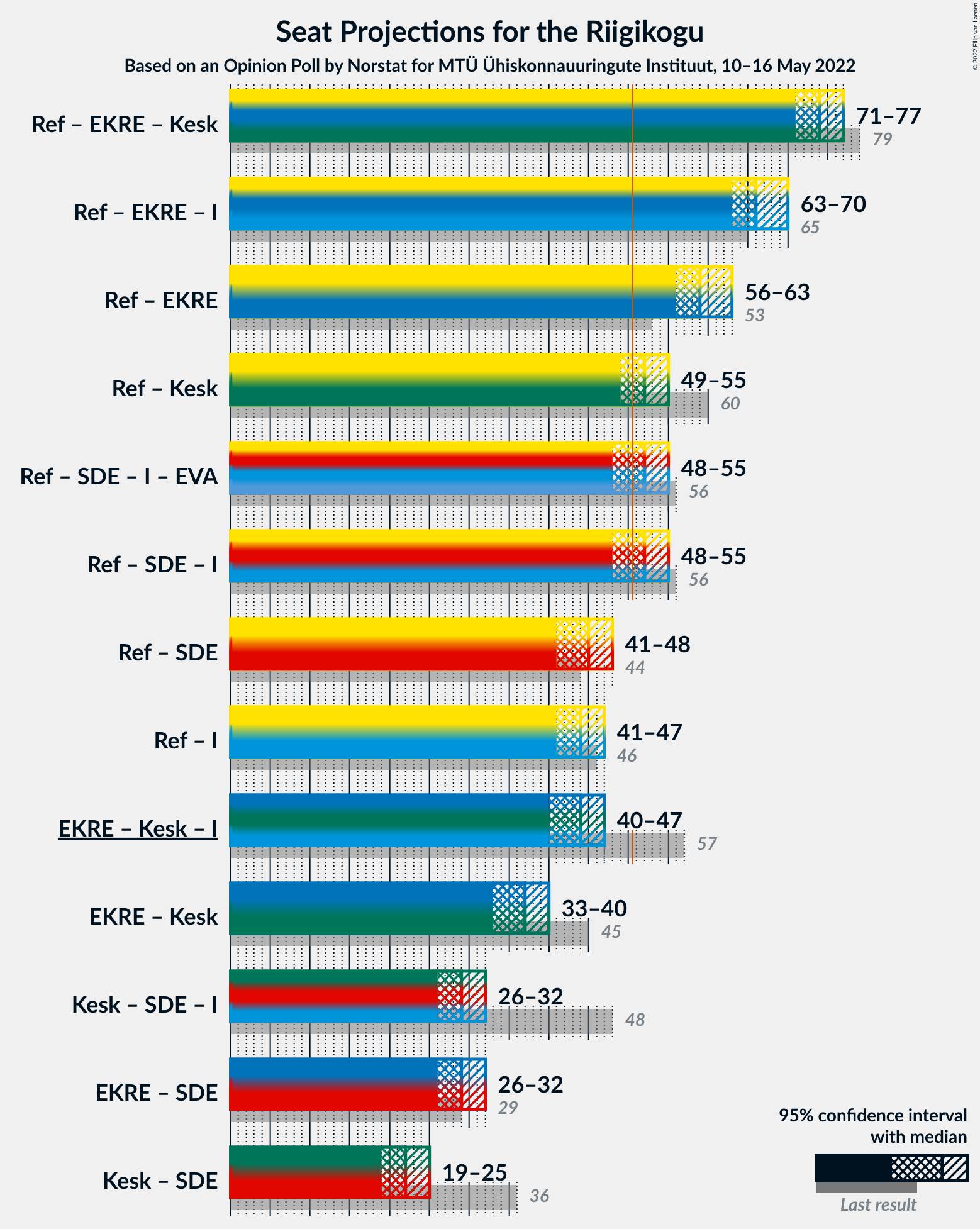 Graph with coalitions seats not yet produced