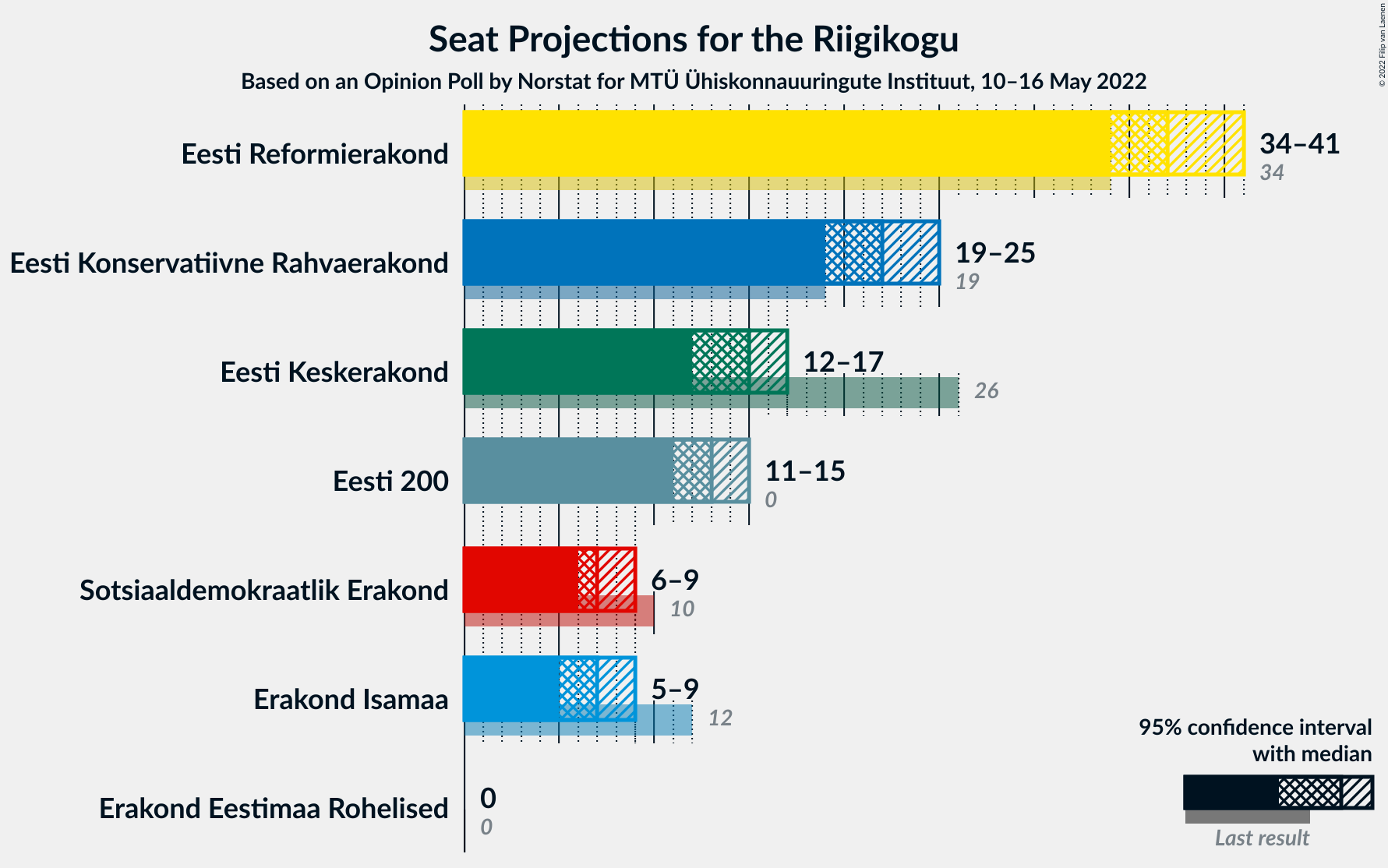 Graph with seats not yet produced