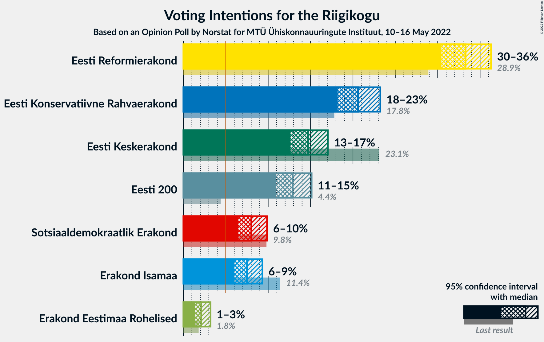 Graph with voting intentions not yet produced