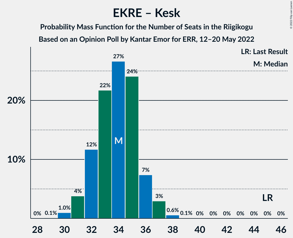 Graph with seats probability mass function not yet produced