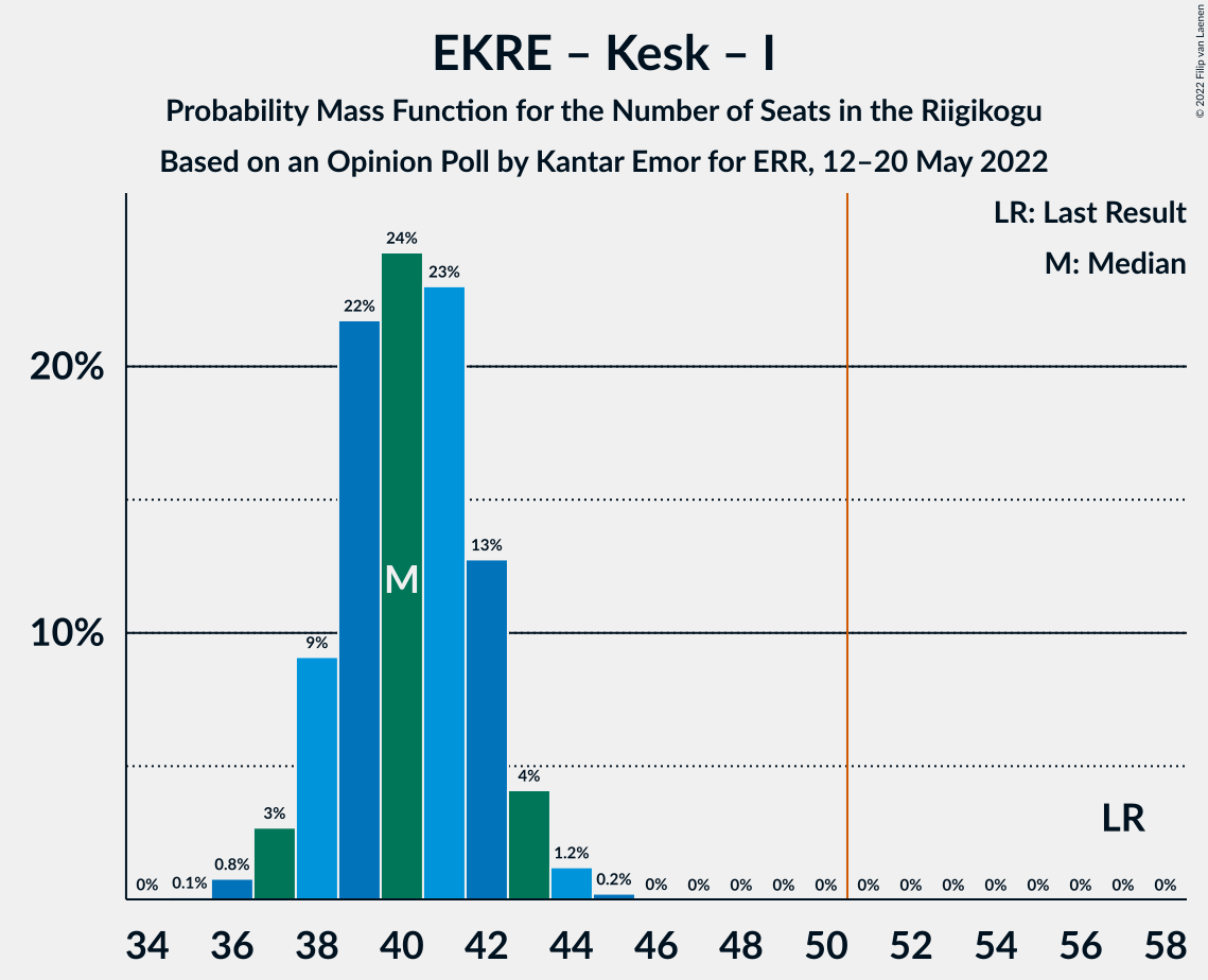 Graph with seats probability mass function not yet produced