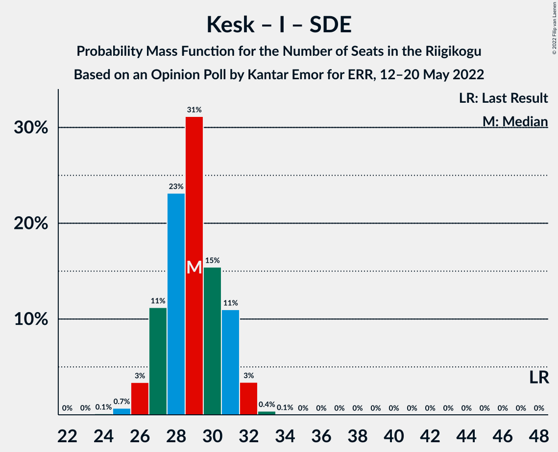 Graph with seats probability mass function not yet produced