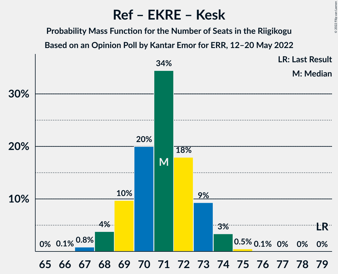 Graph with seats probability mass function not yet produced