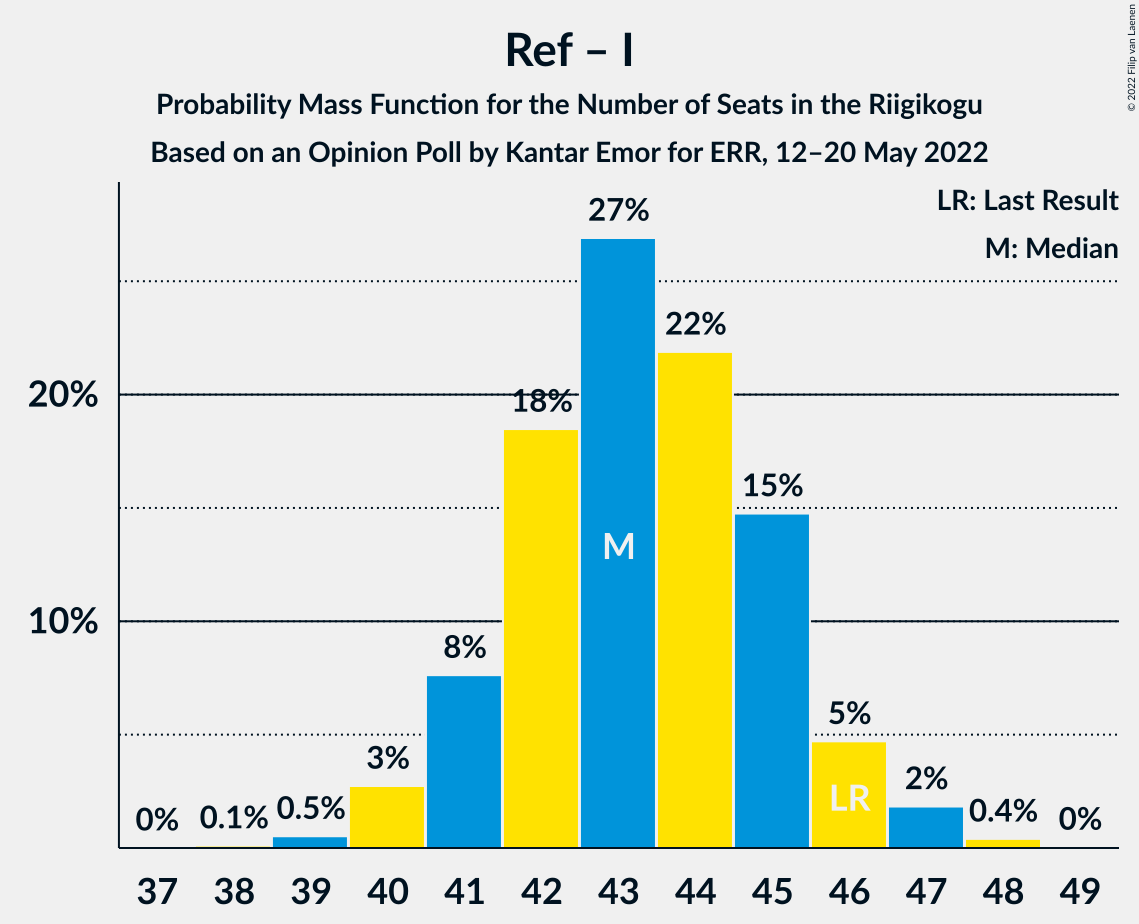 Graph with seats probability mass function not yet produced