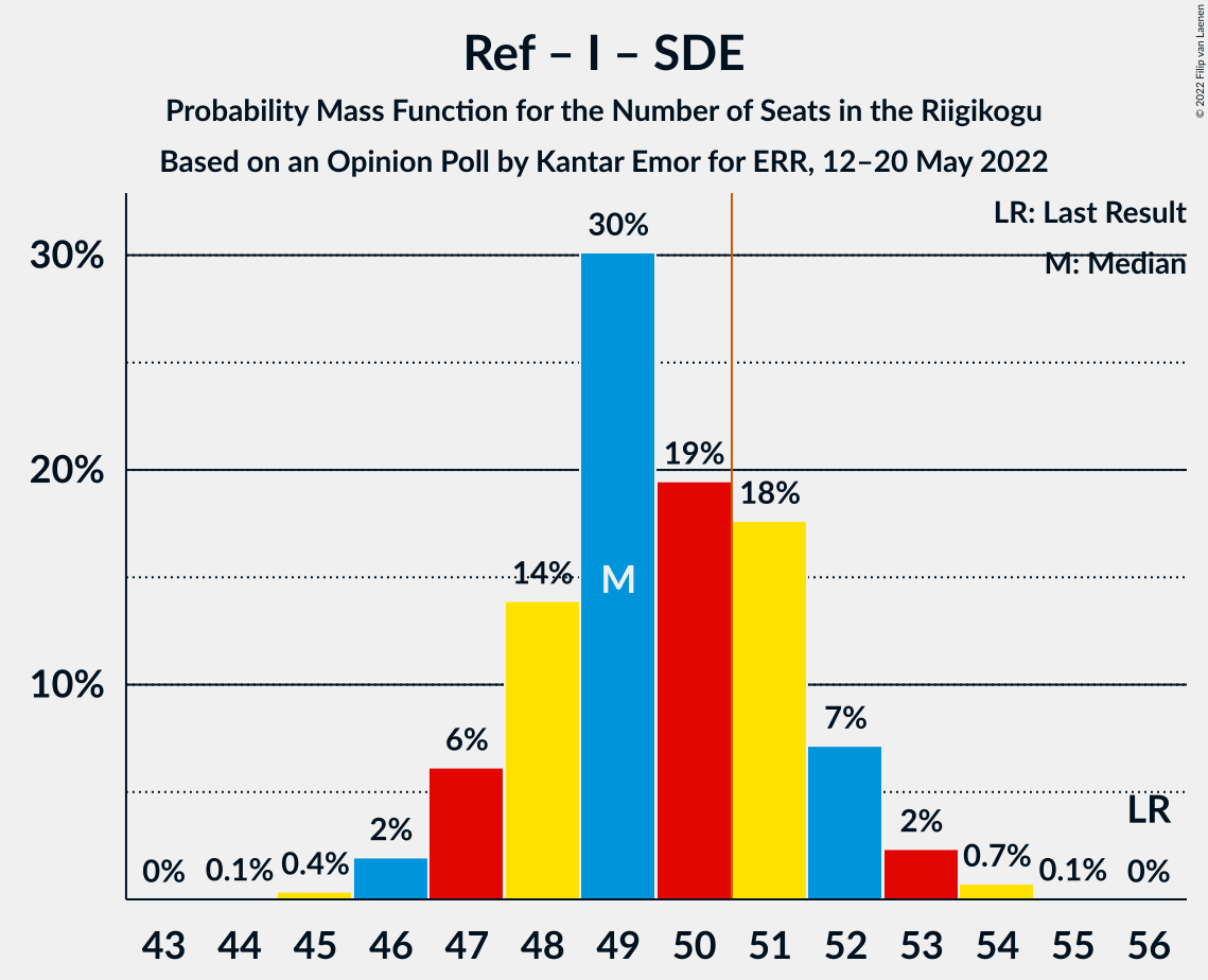 Graph with seats probability mass function not yet produced