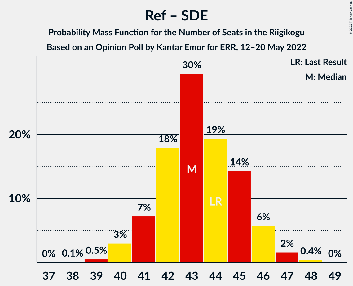 Graph with seats probability mass function not yet produced