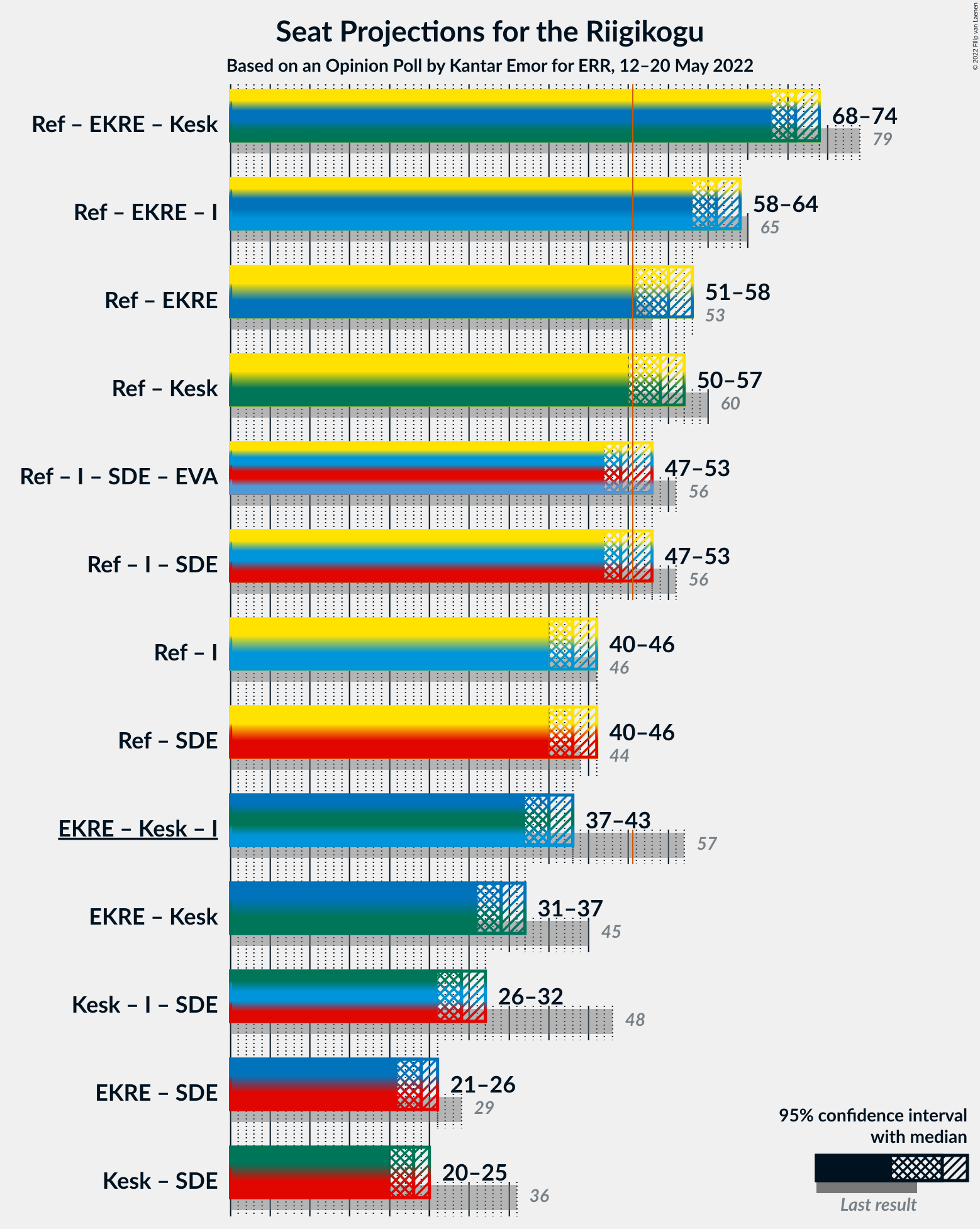 Graph with coalitions seats not yet produced