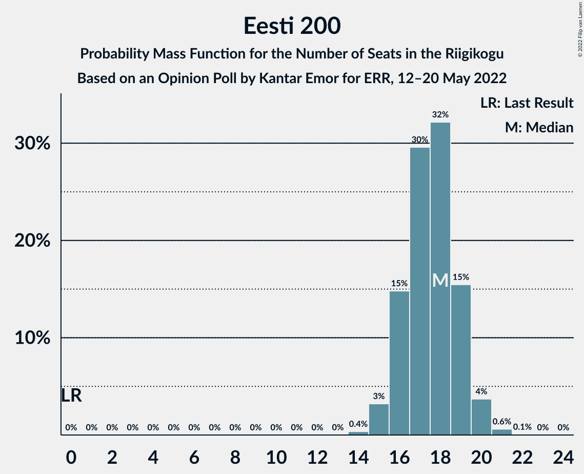 Graph with seats probability mass function not yet produced