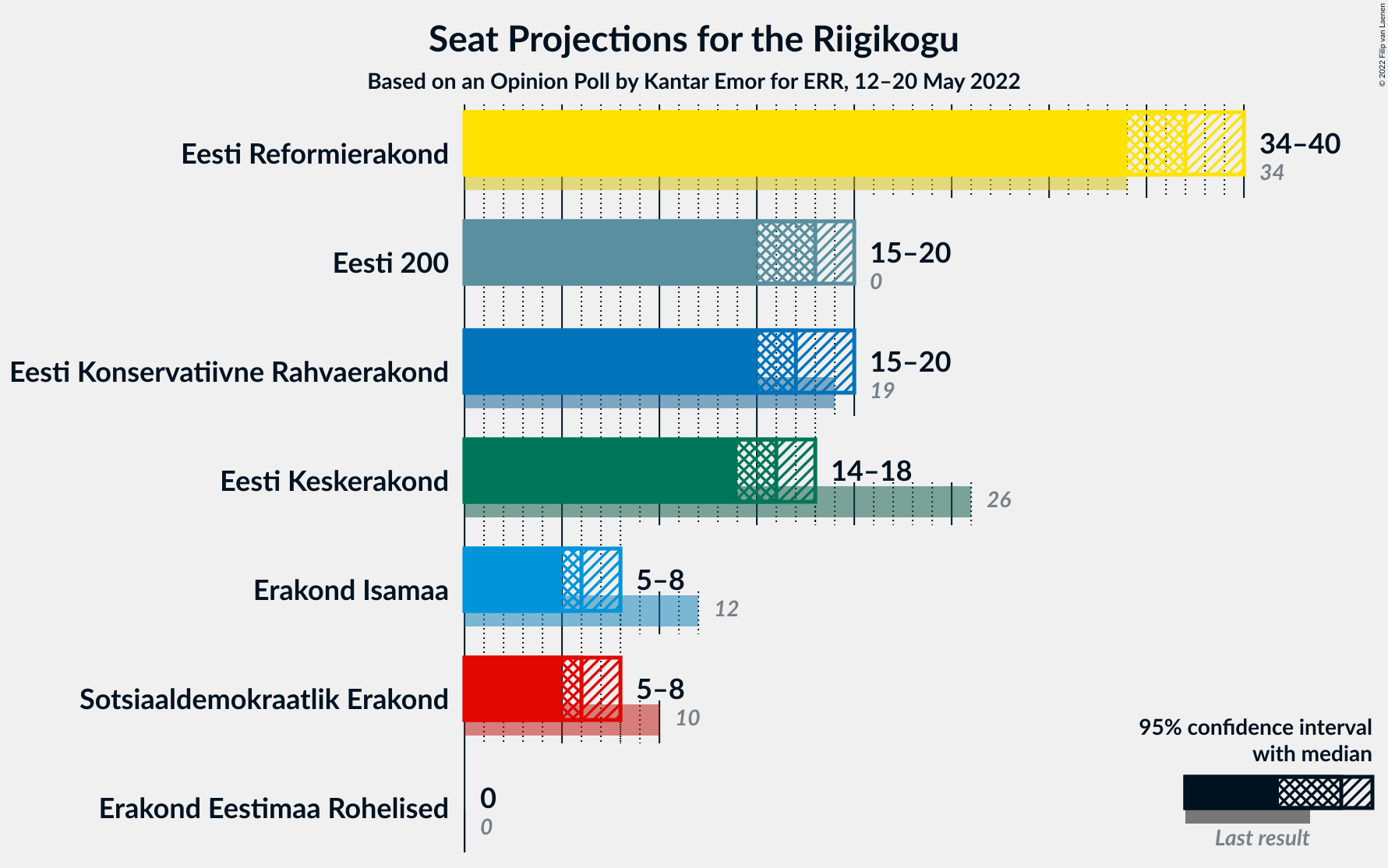 Graph with seats not yet produced